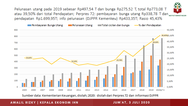 AwalilRizky's tweet photo. Pelunasan utang pokok (497,54T) dan bunga (275,52T), total (773,08T) atau 39,50% dari Pendapatan 2019 (1.958,6T). Pada 2020 berdasar Perpres 72: bunga utang (Rp338,78T) dan pendapatan (Rp1.699,95T). Rencana pelunasan Kemenkeu (433,35T). Rasionya 45,43%, hampir separuh pendapatan. https://t.co/ux6Q6W9c2Q
