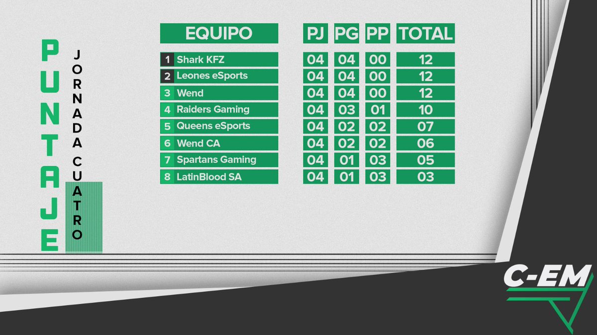 #CEM ⌠ Tabla de posiciones

Nos acercamos a la mitad de esta primera fase y los equipos aún están dispuestos a luchar para subir al podio. 

¿Cómo ven a su equipo? ¿Es lo que esperaban de ellos?