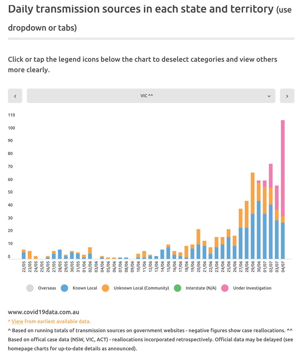 3.Plotting VIC cases caused by local or unknown spread (including those under investigation), shows that international arrivals are not directly responsible for the outbreak. This outbreak is primarily due to local transmission. /4