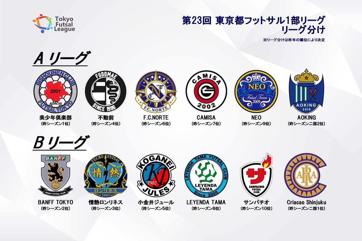 東京都フットサル連盟 公式 1部リーググループ分け決定のお知らせ いつも温かいご声援ありがとうございます 東京都フットサルリーグ運営要綱の変更に伴い 第23回東京都フットサル1部リーグのグループ分けが決定致しましたのでお知らせいたし 東京都フットサル連盟 公式 1部リーググループ分け決定のお知らせ いつも温かいご声援ありがとうございます 東京都フットサルリーグ運営要綱の変更に伴い 第23回東京都フットサル1部リーグのグループ分けが決定致しましたのでお知らせいたし
