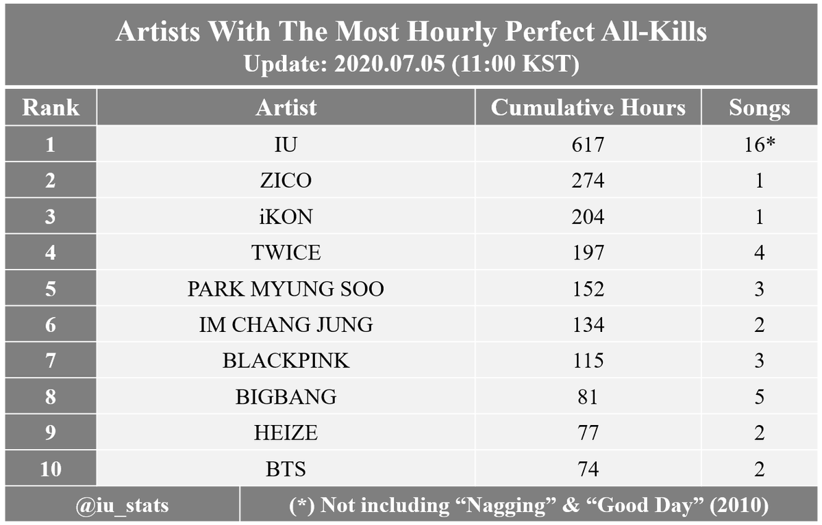 iu_stats's tweet photo. Artists With The Most Hourly Perfect All-Kills

#1 @_IUofficial  – 617 
#2 ZICO – 274 
#3 iKON – 204 
#4 TWICE – 197 
#5 PARK MYUNG SOO – 152 
#6 IM CHANG JUNG – 134 
#7 BLACKPINK – 115
#8 BIGBANG – 81 
#9 HEIZE – 77 
#10 BTS – 74 https://t.co/ycDh9H68JN
