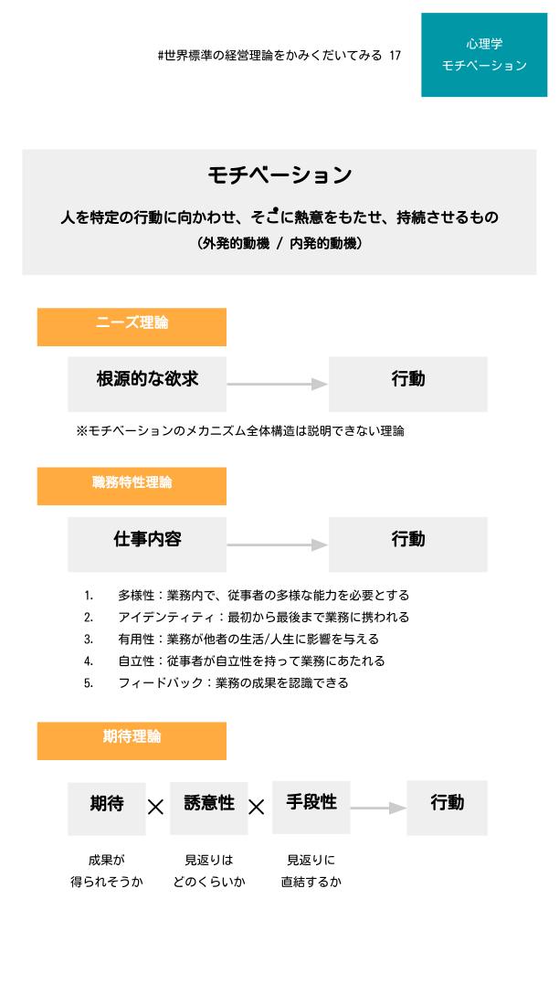 T A K E N O K O 𓍯 世界標準の経営理論をかみくだいてみる その17 モチベーション 外部影響で高まるものと 自分の内部から湧き上がるものと2種類ある 00年代 プロソーシャル モチベーション理論 の研究が進んでいる 他者の役に立つことを