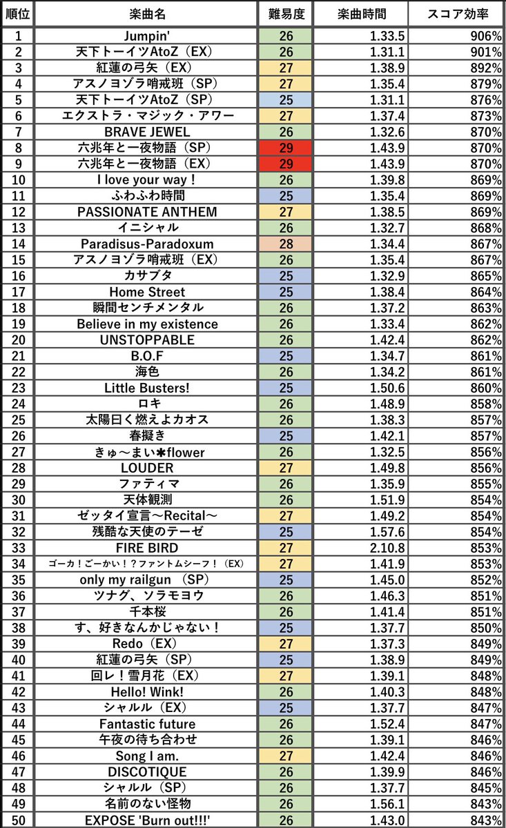 二葉つくし On Twitter 協力ライブでのスコア効率曲top50の最新版です スコア効率の数値は 協力で全員がスコア120 Slv5の時 Apしたら総合力の約何 のスコアが出るか の数値になっています 前回からの更新点 16位 カサブタ 35位 Only My Railgun Sp 50位