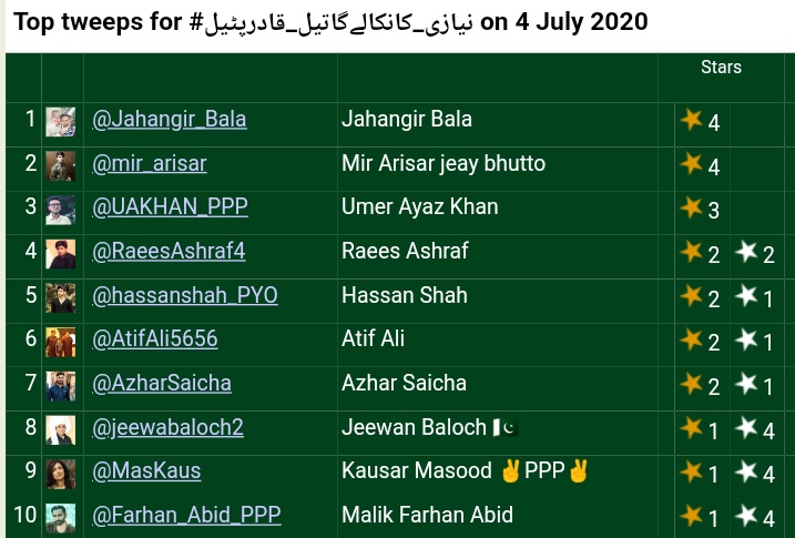 AzharSaicha's tweet photo. Top tweeps for

#نیازی_کانکالےگاتیل_قادرپٹیل 
@A_Qadir_Patel

1. @Jahangir_Bala 
2. @mir_arisar 
3. @UAKHAN_PPP
4. @RaeesAshraf
5. @hassanshah_PYO 
6. @AtifAli5656 
7. @AzharSaicha ✔✔✔
8. @jeewabaloch2 
9. @MasKaus
10. @Farhan_Abid_PPP https://t.co/T7oLqOHWQX