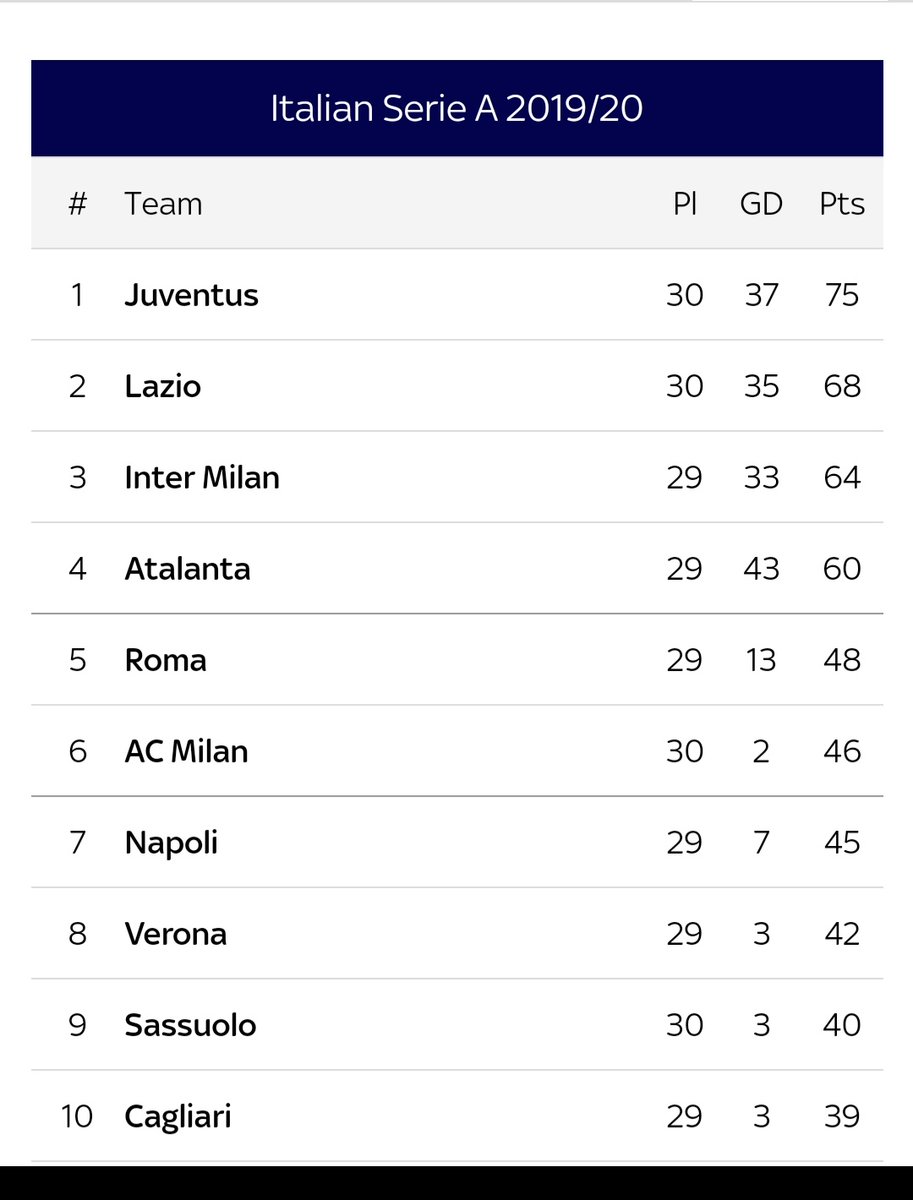 Awal pagi tadi kalah pulak dengan Milan. Memang bagi je la Juventus menang liga. Team Serie A ni kebanyakannya ada masalah konsistensi. Kau tengok Napoli dengan Roma duduk nombor berapa dalam liga.