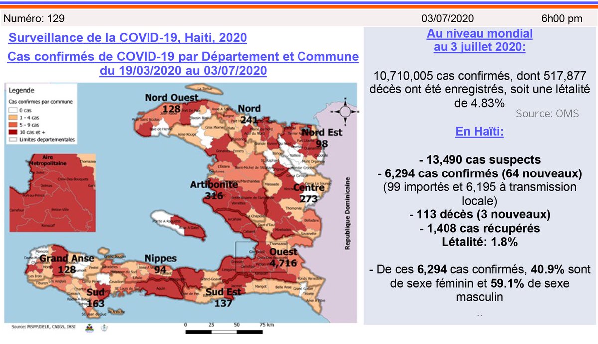 MCHaiti's tweet photo. Gen 64 nouvo ka #Covid19 ki konfime ak 3 moun anplis mouri nan dat 3 jiyè 2020 an. Sa fè yon total 6294 ka konfime ki gen ladanl 1408 moun trete ak 113 moun mouri. 

Respekte prensip yo pou anpeche maladi a gaye plis.

#Covid19Ayiti #LaveMenW #PaManyenFigiw #ReteLakayOu https://t.co/bs8h37sKPZ