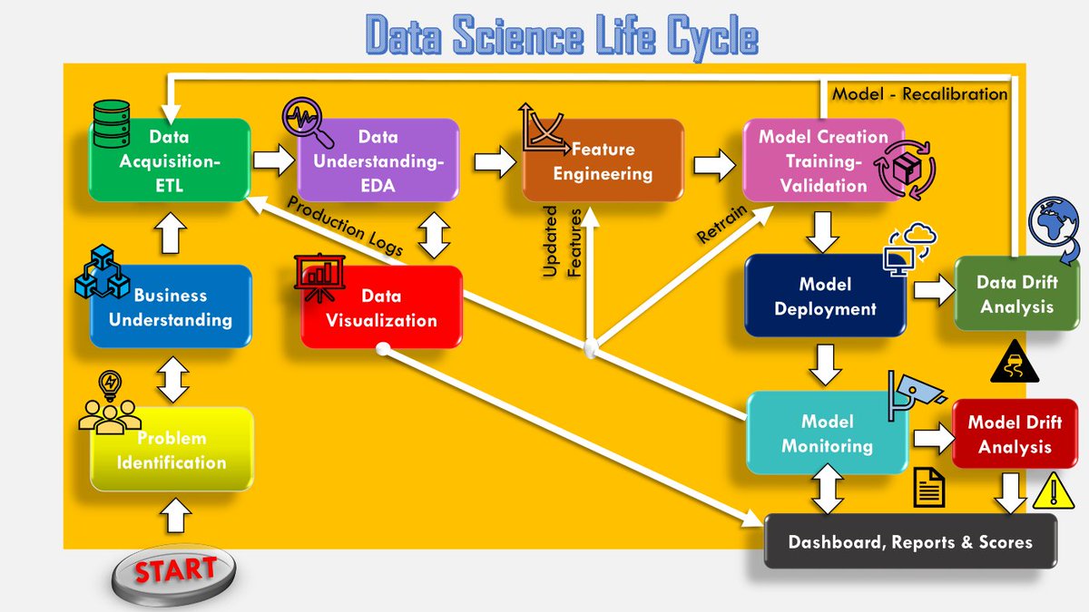 WeDataexpertise's tweet image. Many of us wants to know about Data Science Life-Cycle in order to make it successful!
Find the Data Science life cycle work flow below👉
ow.ly/uwqq50AnzKT
Note the key features and then go for it!
#datascience #datasciencelifecycle #datasciencelife #datascienceworkflow