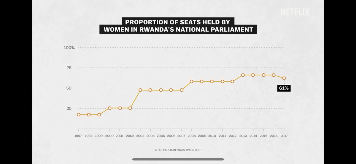 In Rwanda today:61% of seats in Parliament are held by women, highest in the worldWomen are just as likely as men to work outside the home They have a Gender Monitoring Office to enforce public programs compliance with constitutional goals of  #genderequality 9/x