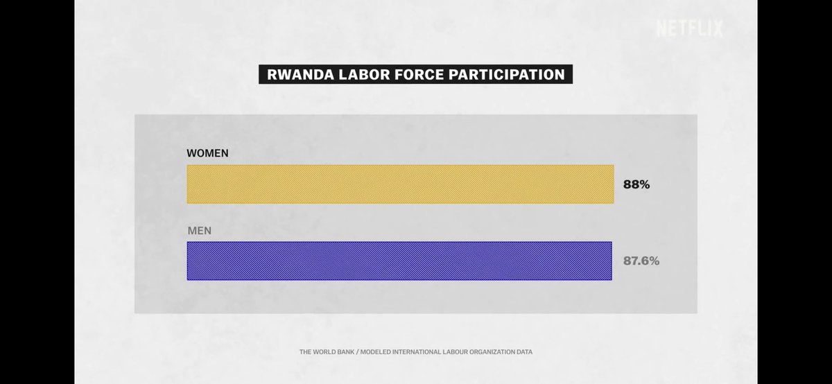 In Rwanda today:61% of seats in Parliament are held by women, highest in the worldWomen are just as likely as men to work outside the home They have a Gender Monitoring Office to enforce public programs compliance with constitutional goals of  #genderequality 9/x