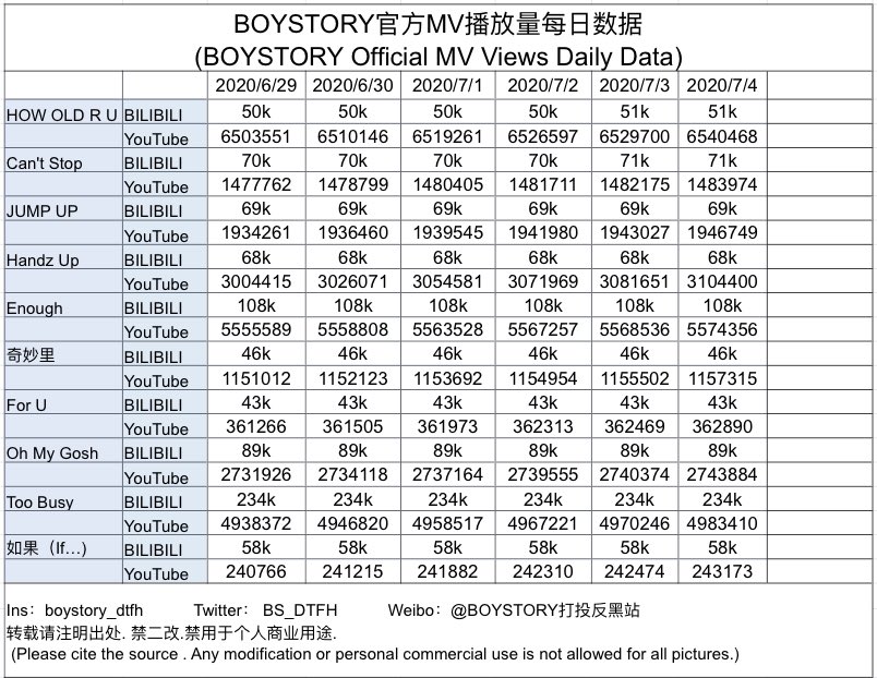 BS_DTFH's tweet photo. [Weekly Data Update]
#boystory https://t.co/epnRziTOtC