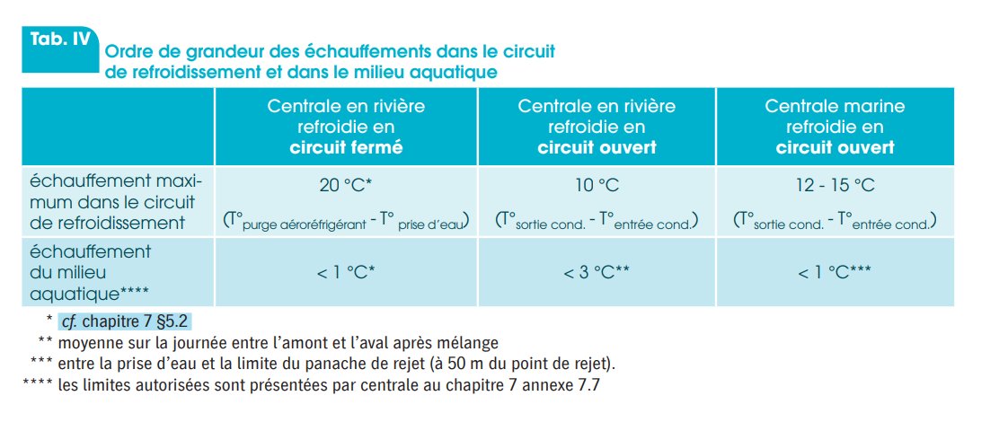 Rejets thermiques maintenant:Pour le cas d’un circuit ouvert, on rejette intégralement l’eau prélevée au cours d’eau, plus chaude. Encore une fois, de combien de degrés ? Ca a un impact ? C’est grave ?Et encore une fois, on a des ordres de grandeurs et réglementation strictes.