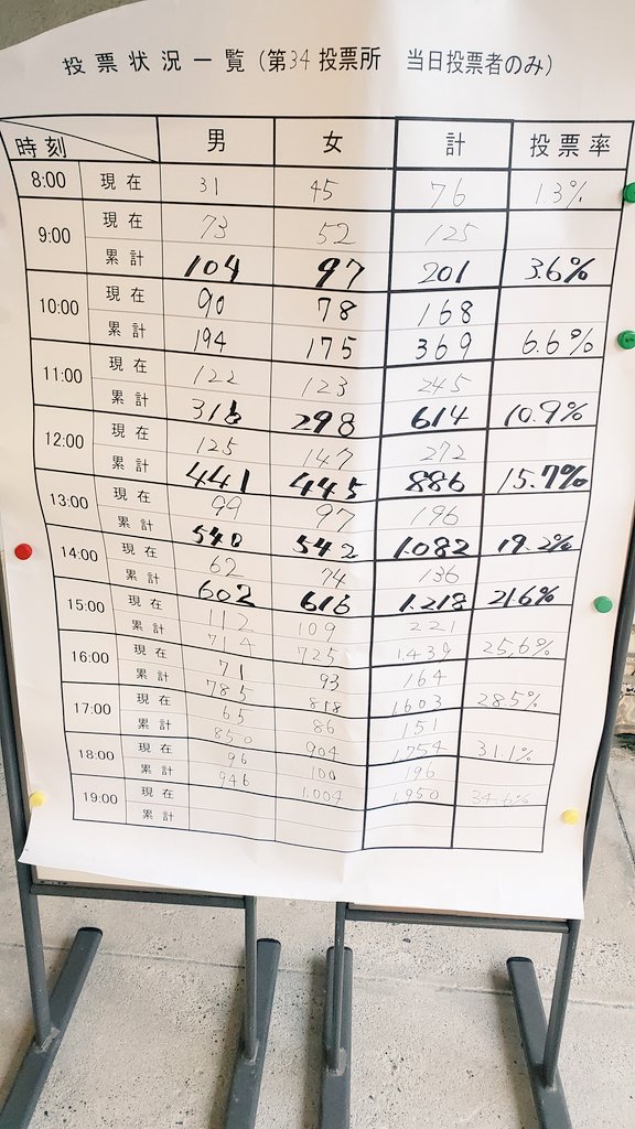 Ayaka Yang 投票のパラドックスを学んでから社会的意思決定としての投票の意義が少しわからなくなってしまったけれど