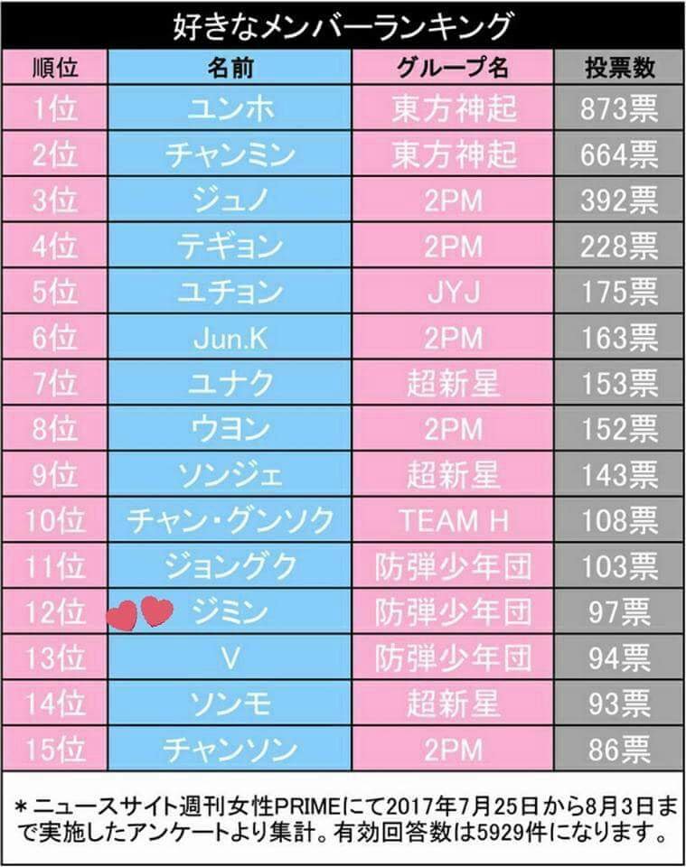 Jimin Ranked 12 on Favorite Member K-Pop group (Shukan Josei Prime, a Japanese Magazine Vers)