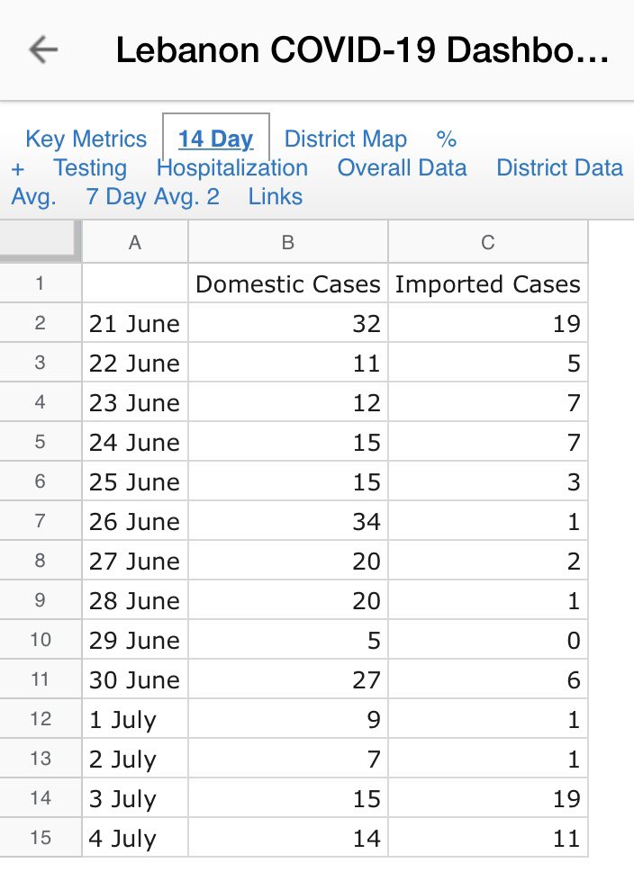 4.5 Second is an assessment of the  #Covid19 data in the last 14 days, particularly local cases.  has recorded double-digit daily new cases over that period. The decision by European countries will be reviewed regularly, and  is in the process of defending its case.  @ChangSara