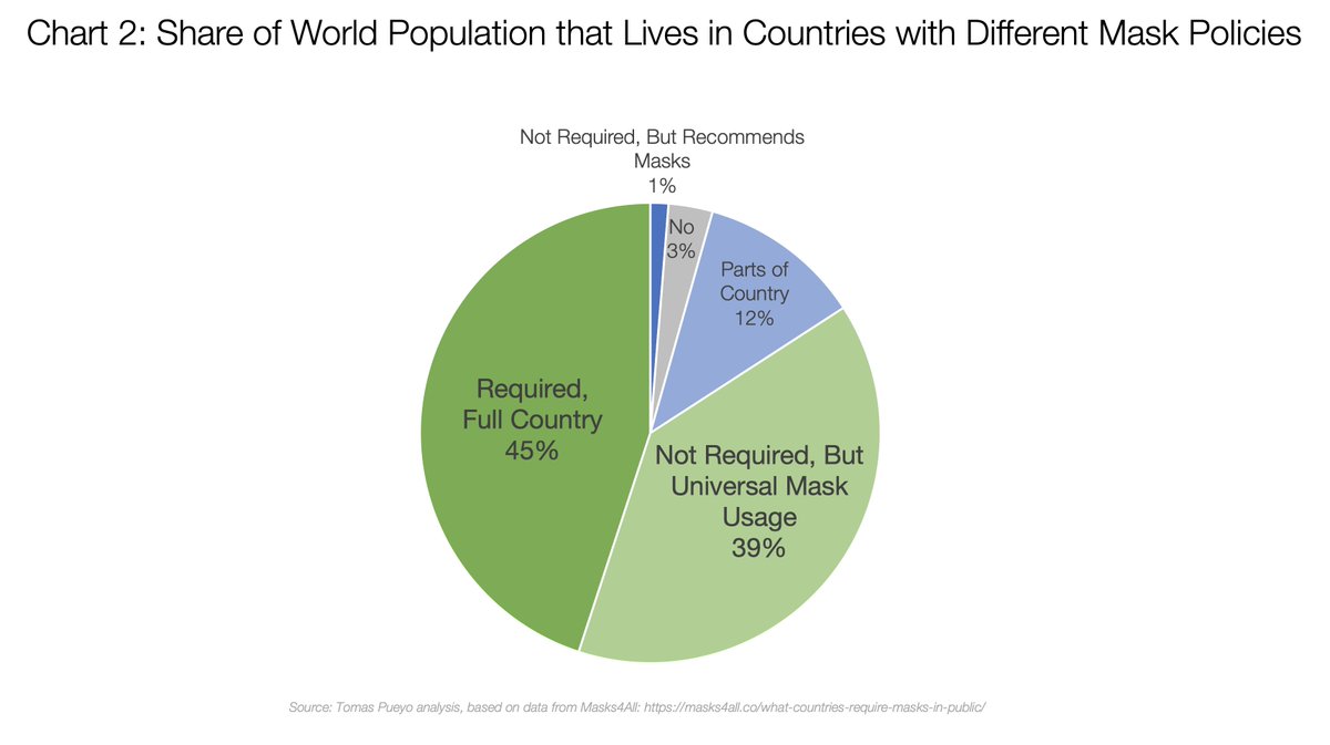 tomaspueyo's tweet photo. Around 60% of countries now require public mask usage.

Countries representing 85% of the world's population either require public mask usage or mask-wearing is nearly universal.

The US is not part of those countries.
https://t.co/pgXv17y6Qo https://t.co/dUt5aTbQLl