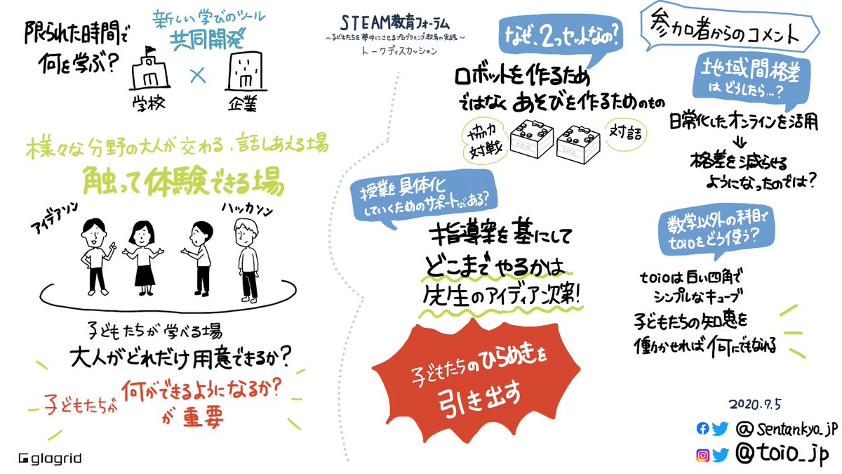 Toio トイオ 公式 On Twitter 前半はtoioの学校現場での取り組み 後半は企業による教育現場への実践サポートについて 学校ｘ企業ｘ民間 による新しい学びの形について熱く議論 参加者からのコメントも交えて 完成したグラレコがこちらです 本日参加した皆さん