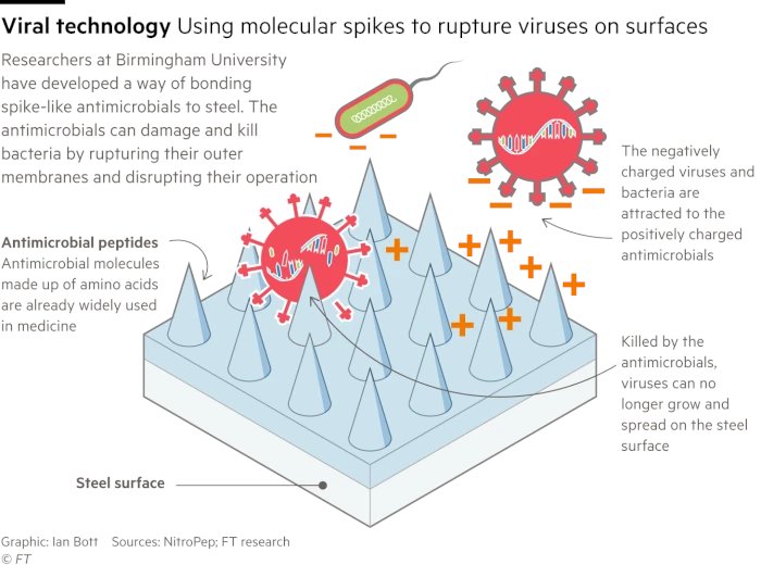 Molecular-sized spikes of tiny antimicrobial agents can be added to desks, walls and other surfaces and rupture anything with a membrane that lands on them.Pilot studies have shown such surfaces kill 95% of viruses and bacteria.