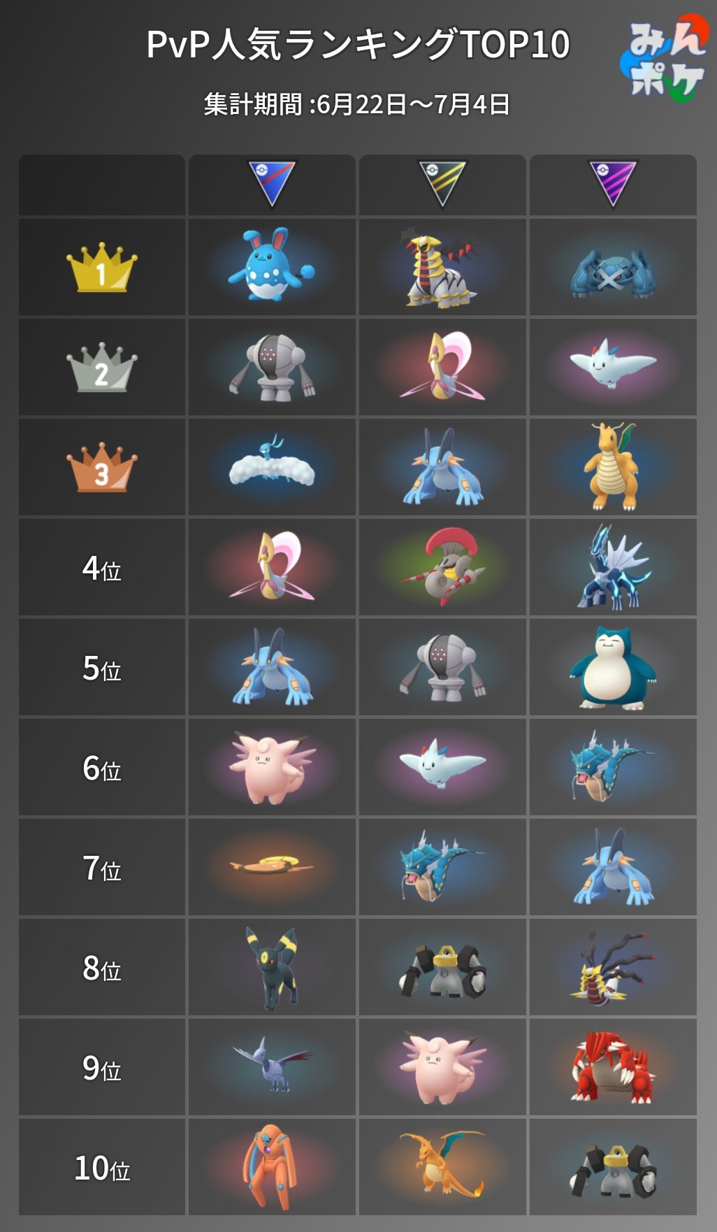 ポケモンgo攻略 みんポケ 在 Twitter 上 Pvp人気ポケモンランキング Pvpで活躍中のポケモンをランキング形式でまとめました 集計期間 6月22日 7月5日 Top10以降や技別はこちら T Co Rmdv9q3kuw Gblシーズン2の人気 使用率 ランキングはこちら