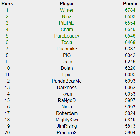 Congrats to the winners of NA Ladder Heroes Saturday 04, July 2020! (sorry for the late tweet!)

1) <a href="/Winterforfun/">Felix B.H. Hegethorn / Winter</a> - $50
2) @NinaStarcraft - $30
3) <a href="/PiLiPiLi96/">PiLiPiLi</a> - $20
4) @eXonCham - $20
5) @PureLegacyy - $15
6) <a href="/robbieplata/">Robbie Plata</a> - $15

ladderheroes.feardragon.com