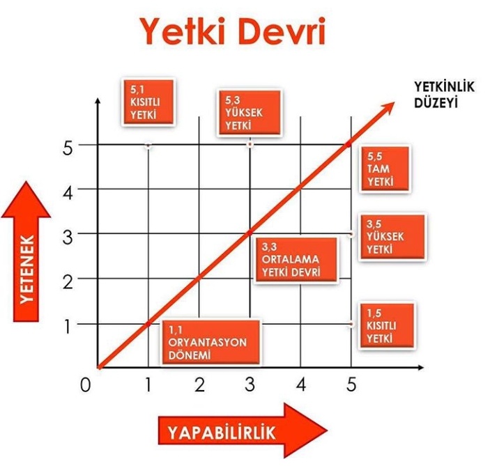 HRDxVoice's tweet photo. YETKİ DEVRİ?
Üst kademedeki yöneticinin yetkilerinin bazılarını kendinden sonra gelen astına bırakmasıdır. Yetki devriyle birlikte sorumlulukta o makama devredilir.
Çalışanın yetkisi arttıkça yetenek ve yapabilirliği de artar. #yetkidevri #pazar #delagasyon #yetenek https://t.co/zmvafpWIQC