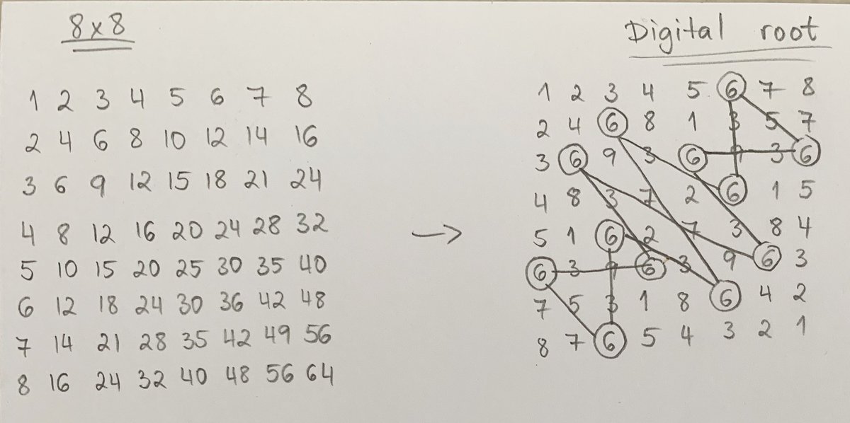 Vedic square tilings by hand for Day 5 of  #GeometricJuly. Would love more people to try their own and share it.  @c0mplexnumber