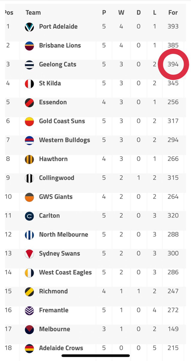 KylePollard's tweet photo. Cats fans and AFL fans in general: Geelong’s stop start footy is ugly and is a major contributor to low scoring games

Geelong: https://t.co/Tc7YS5Q5CN