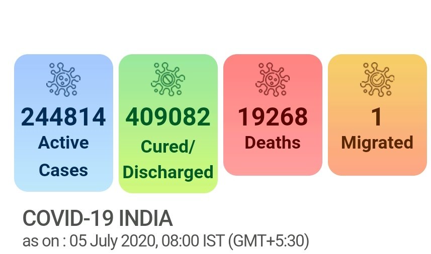 BTVI Live (@btvi) on Twitter photo India reports the highest single-day spike of 24,850 new COVID19 cases & 613 deaths in the last 24 Hrs.
โข๐ง๐ผ๐๐ฎ๐น ๐๐ฎ๐๐ฒ๐: ๐ฒ,๐ณ๐ฏ,๐ญ๐ฒ๐ฑ
โข๐๐ฐ๐๐ถ๐๐ฒ ๐๐ฎ๐๐ฒ๐: ๐ฎ,๐ฐ๐ฐ,๐ด๐ญ๐ฐ
โข๐๐๐ฟ๐ฒ๐ฑ/๐๐ถ๐๐ฐ๐ต๐ฎ๐ฟ๐ด๐ฒ๐ฑ/๐ ๐ถ๐ด๐ฟ๐ฎ๐๐ฒ๐ฑ:๐ฐ,๐ฌ๐ต,๐ฌ๐ด๐ฏ
โข๐๐ฒ๐ฎ๐๐ต๐: ๐ญ๐ต,๐ฎ๐ฒ๐ด India reports the highest single-day spike of 24,850 new COVID19 cases & 613 deaths in the last 24 Hrs.
โข๐ง๐ผ๐๐ฎ๐น ๐๐ฎ๐๐ฒ๐: ๐ฒ,๐ณ๐ฏ,๐ญ๐ฒ๐ฑ
โข๐๐ฐ๐๐ถ๐๐ฒ ๐๐ฎ๐๐ฒ๐: ๐ฎ,๐ฐ๐ฐ,๐ด๐ญ๐ฐ
โข๐๐๐ฟ๐ฒ๐ฑ/๐๐ถ๐๐ฐ๐ต๐ฎ๐ฟ๐ด๐ฒ๐ฑ/๐ ๐ถ๐ด๐ฟ๐ฎ๐๐ฒ๐ฑ:๐ฐ,๐ฌ๐ต,๐ฌ๐ด๐ฏ
โข๐๐ฒ๐ฎ๐๐ต๐: ๐ญ๐ต,๐ฎ๐ฒ๐ด