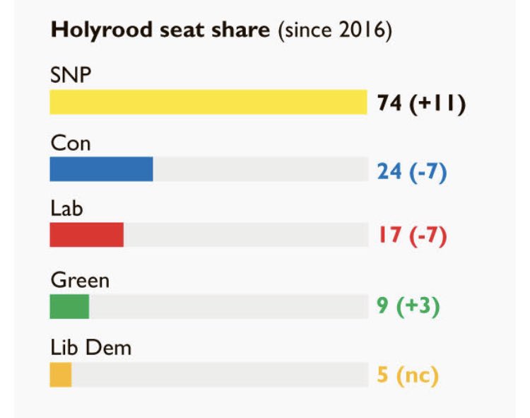 Latest panelbase poll for the ST. Independence: Yes 54%, No 46% List vote and seatsSNP: 50% (+8) 74 (+11)Tories: 18% (-5) 24 (-7)Labour: 15% (-4) 17 (-7)Greens: 8% (+1) 9 (+3)Lib Dems: 6% (+1) 5 (nc) https://www.thetimes.co.uk/article/nicola-sturgeons-polling-surge-tilts-balance-on-independence-kvbhpj7cf
