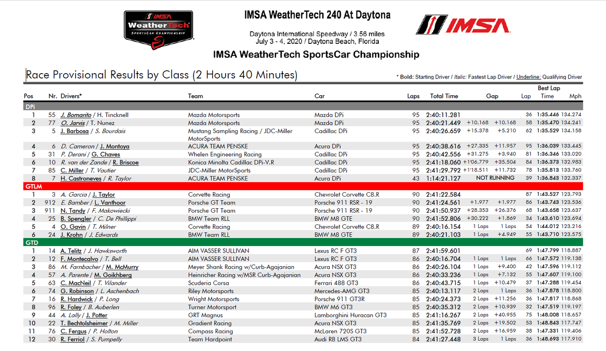 Tobi_Ebner_90's tweet photo. Results of the day (1) 

🏎️: #IMSA 
📍: #WeatherTech240 at #Daytona  
🗒️: #Race 

🔝 in each class: 
#DPi: #Mazda #55 (#Bomarito/#Tincknell)
#GTLM: #Corvette #3 (#Garcia/#Taylor)
#GTD: #Lexus #14 (#Telitz/#Hawksworth) https://t.co/FzKgjcZen3