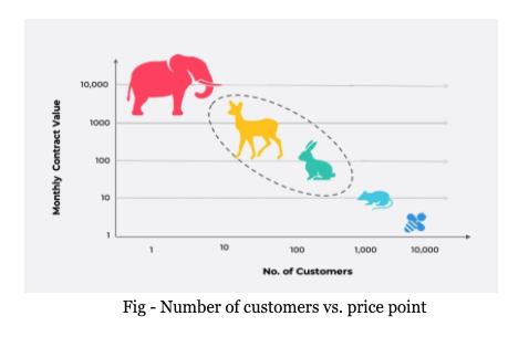 Size of Customer SegmentThe framework of "Bees, Rats, Rabbits, Deers and Elephants"Bees - $1 per monthRats - $10 per monthRabbits - $100 per monthDeer - $1000 per monthElephants - $10000 per month.5/