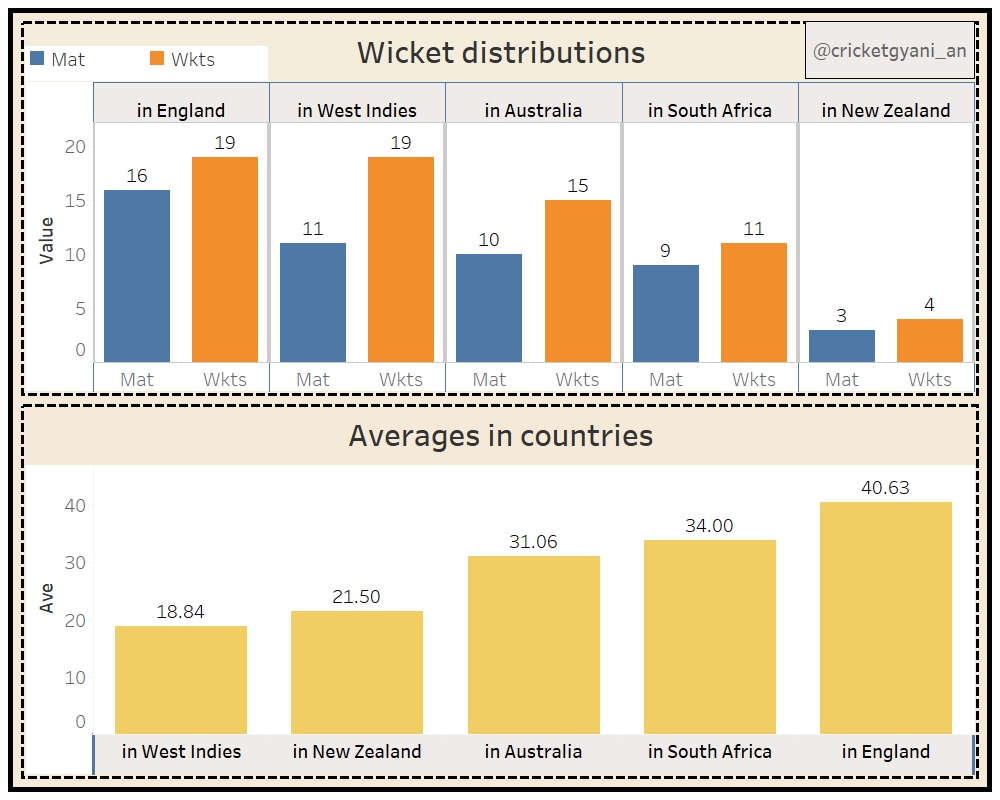 Against Top 7 teamsAs seen in pic 2 & 3, he played against everyone, & everywhere (in 17 countries). So taking the top 7 teams into consideration, his performances in SENA-W is as  pic 1. Pic 2 shows his figures against top 7 teams. Overall, he had 208 wickets..