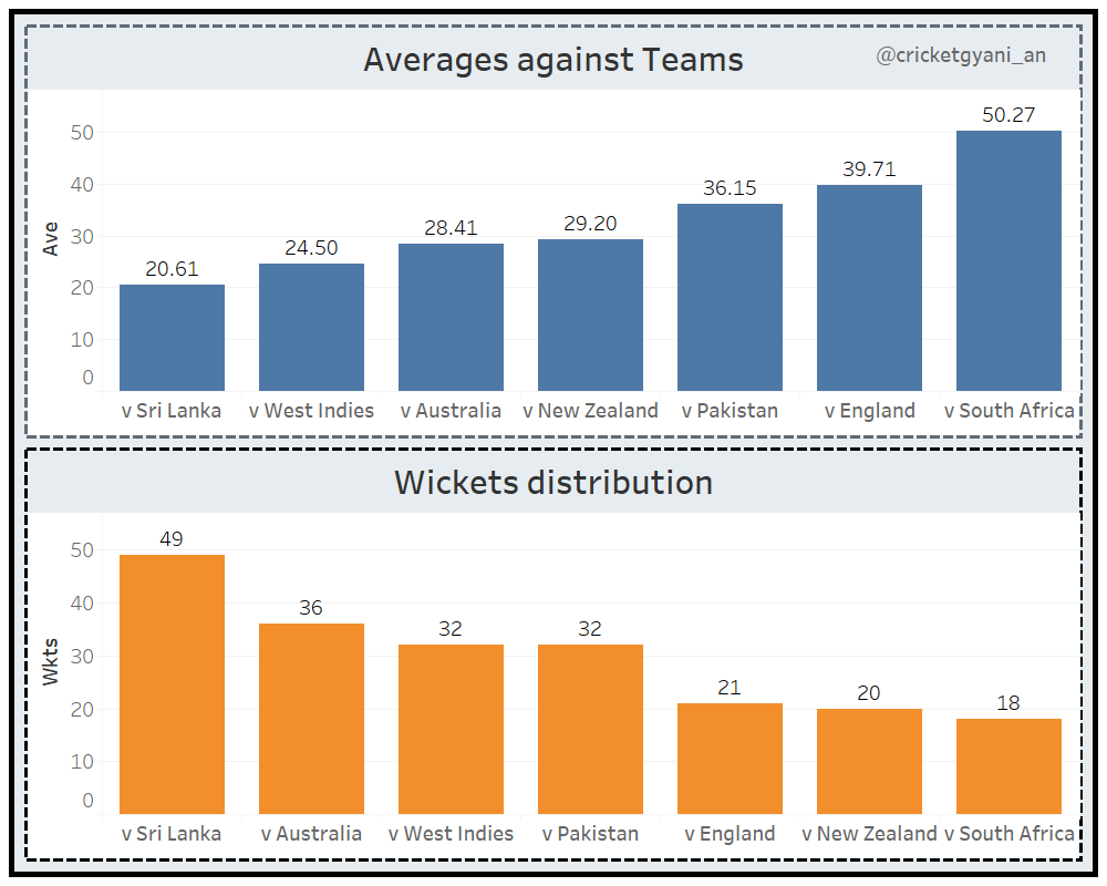 Against Top 7 teamsAs seen in pic 2 & 3, he played against everyone, & everywhere (in 17 countries). So taking the top 7 teams into consideration, his performances in SENA-W is as  pic 1. Pic 2 shows his figures against top 7 teams. Overall, he had 208 wickets..