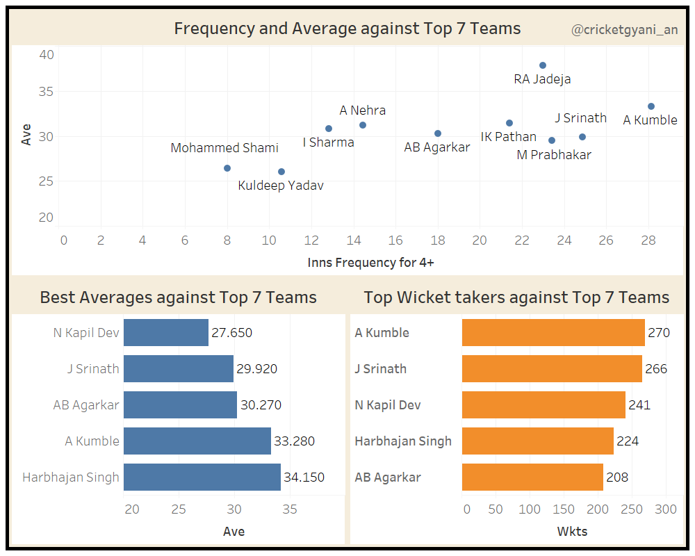 .. at an avg of 30.27. As shown in pic 1 He was still among the top 5 wkt takers, & avg, took a 4-fer every 18.3 innings (slightly more than his career frequency of 15.6). Coming to 4-fers, he had the best frequency compared to other Ind bowlers who had above 200 wkts. Pic 2