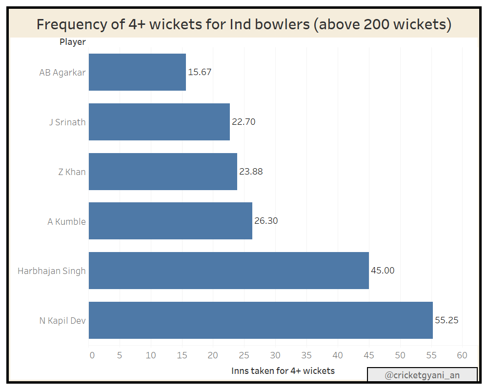 .. at an avg of 30.27. As shown in pic 1 He was still among the top 5 wkt takers, & avg, took a 4-fer every 18.3 innings (slightly more than his career frequency of 15.6). Coming to 4-fers, he had the best frequency compared to other Ind bowlers who had above 200 wkts. Pic 2