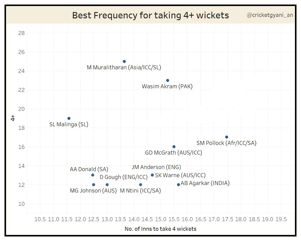 .. at an avg of 30.27. As shown in pic 1 He was still among the top 5 wkt takers, & avg, took a 4-fer every 18.3 innings (slightly more than his career frequency of 15.6). Coming to 4-fers, he had the best frequency compared to other Ind bowlers who had above 200 wkts. Pic 2