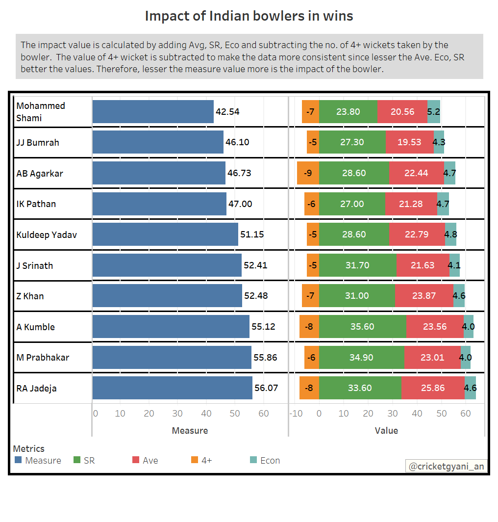 And as pic 3 shows, he was among the 11 bowlers in the world to take a 4fer below 20 matches (freq). While calculating the impact in India' win  @imAagarkar was among the top 5 as shown in pic 1. His impact against top 8 teams was 2nd best. Only  @MdShami11(ranked 11) was..