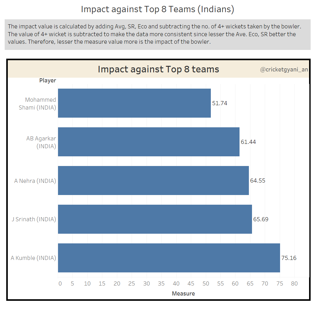And as pic 3 shows, he was among the 11 bowlers in the world to take a 4fer below 20 matches (freq). While calculating the impact in India' win  @imAagarkar was among the top 5 as shown in pic 1. His impact against top 8 teams was 2nd best. Only  @MdShami11(ranked 11) was..