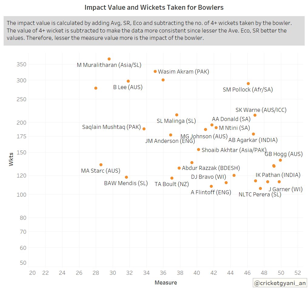 And as pic 3 shows, he was among the 11 bowlers in the world to take a 4fer below 20 matches (freq). While calculating the impact in India' win  @imAagarkar was among the top 5 as shown in pic 1. His impact against top 8 teams was 2nd best. Only  @MdShami11(ranked 11) was..