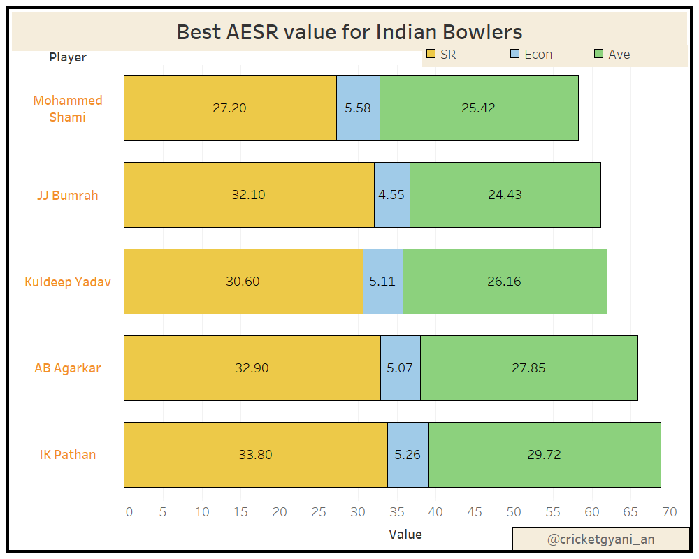 .. in the top 20 list in the world. As  @imAagarkar was ranked 28th in the list as shown in pic 3. Considering AESR value, he was among the top 5 with ER being the 2nd best in pic 1. Further analysis, showed that (pic 2) he was also best in getting Lbws and bowled..