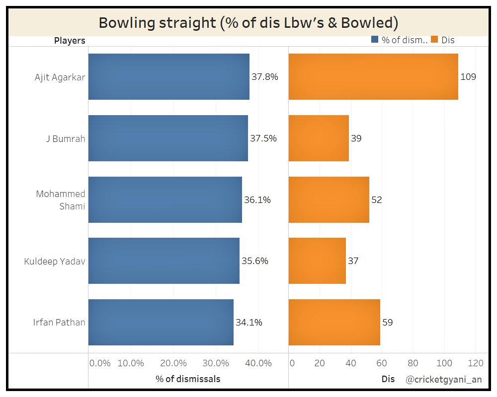 .. in the top 20 list in the world. As  @imAagarkar was ranked 28th in the list as shown in pic 3. Considering AESR value, he was among the top 5 with ER being the 2nd best in pic 1. Further analysis, showed that (pic 2) he was also best in getting Lbws and bowled..