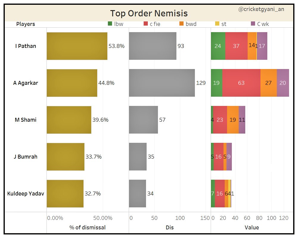 ..among the other 4 bowlers. The best part was his segregation of wickets in terms of Top, Middle and lower order batsmen. One more fact, was he had dismissed 21 top order batsmen for duck. Easily the best.45% of his wickets were top order batters! 32 off them MO!
