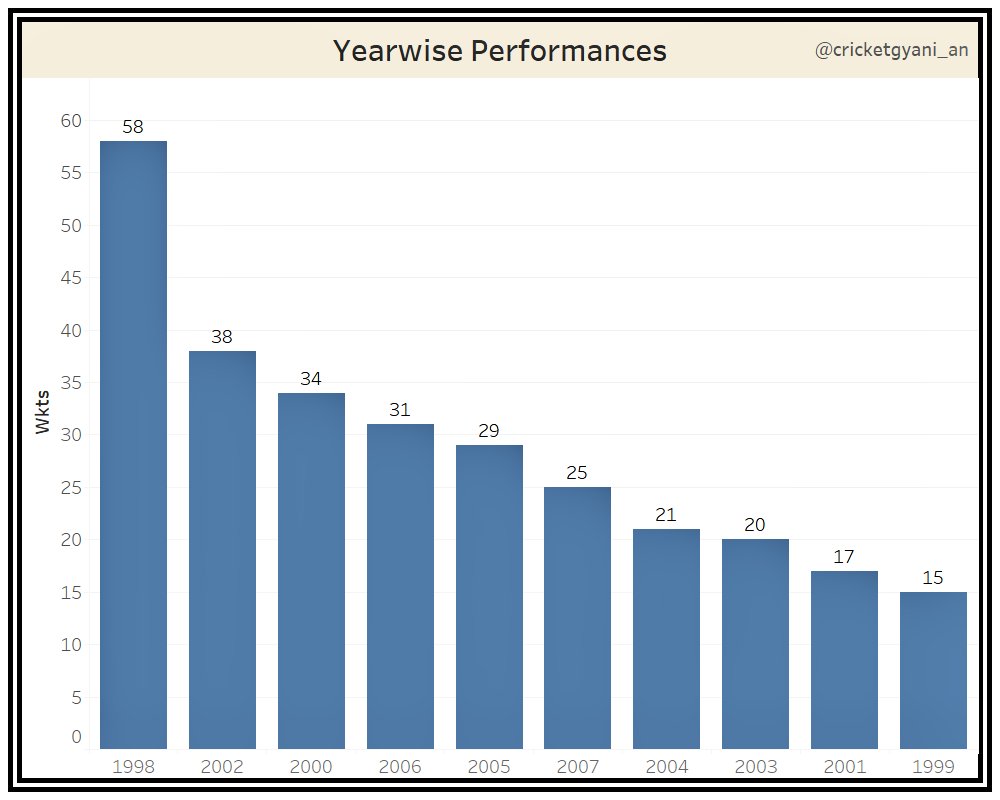 .. post the 7 ducks or while foxing opposition batters or for scoring a 100 at lord's. He showed us how important it is to enjoy what you do irrespective of the qualities one have. End of Part-1. ---Part-2ODI Career in Numbers are yearwise ODI performances, he had..