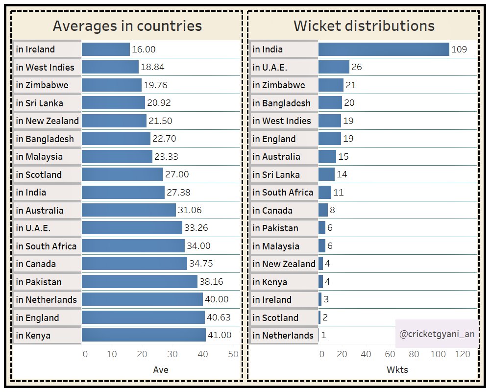 2 instances where he took more than 35 wickets that put him in elite list of bowlers as shown in pic 1. He was among the 28 bowlers to do so. Pic 2 & 3, shows his distribution as per countries and teams. SL was his fav team, he was equally good in NZ, WI, Ind and Aus! 
