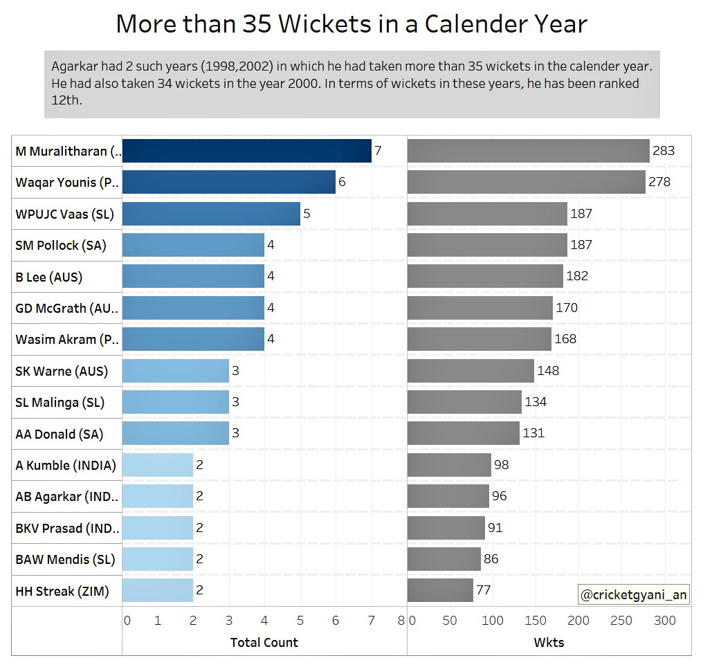 2 instances where he took more than 35 wickets that put him in elite list of bowlers as shown in pic 1. He was among the 28 bowlers to do so. Pic 2 & 3, shows his distribution as per countries and teams. SL was his fav team, he was equally good in NZ, WI, Ind and Aus! 