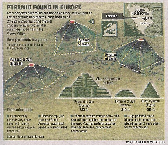 Archeologists have unearthed at least four pyramids.The Bosnian Pyramid of the Moon, “Bosanska Piramida Mjeseca;” Bosnian Pyramid of the Dragon, “Bosanska Piramida Zmaja;” Bosnian Pyramid of the Love, “Bosanska Piramida Ljubavi;” and Temple of the Earth, “Hram Zemlje.”