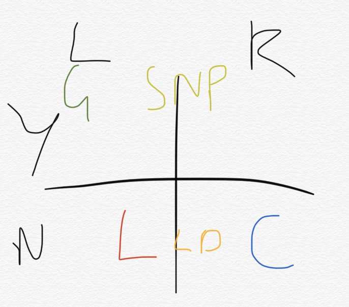 I’m convinced Labour’s problem isn’t leadership, although in general it’s hard to bring in new talent when you’re consistently declining. I think it’s more about this chart, which I imagine more than one Labour strategist has drawn on a napkin.
