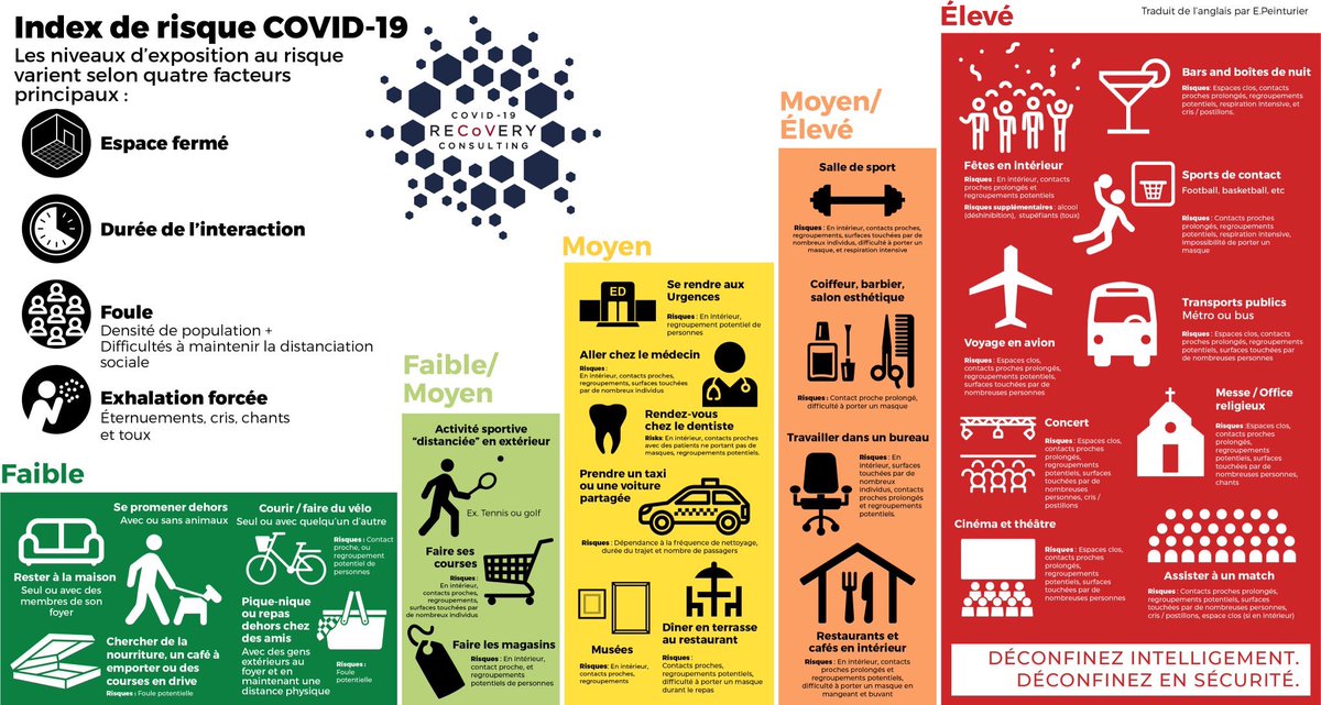 philippefroguel's tweet photo. Les situations a risque plus ou moins élevé de #COVIDー19 Ne pas tout confondre ! A retweeter SVP🙏 https://t.co/Pyp4M7fR2Y