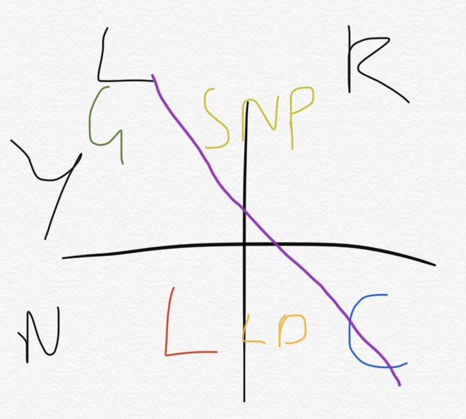 The reason is that independence will tend to redistribute power, and has the capacity to redistribute wealth. So there’s a line of natural fit that runs through it. So the Labour position isn’t a great place to be: same reason why there isn’t a Yes party to the right of the Nats.
