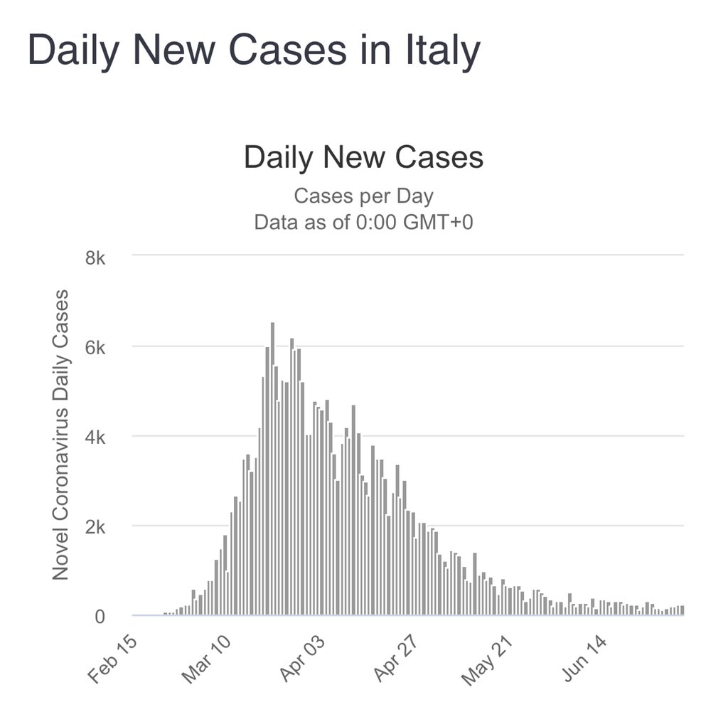 fanamokoena's tweet photo. Italy PEAKED at 6,5k daily #COVID19 cases. Yesterday, SA had +10k new cases, and the curve is just getting warmed up. According to @CyrilRamaphosa and @DrZweliMkhize this is the CORRECT time to send kids to school and pack people in taxis and planes. We are watching this genocide https://t.co/IpDRLD7Njm