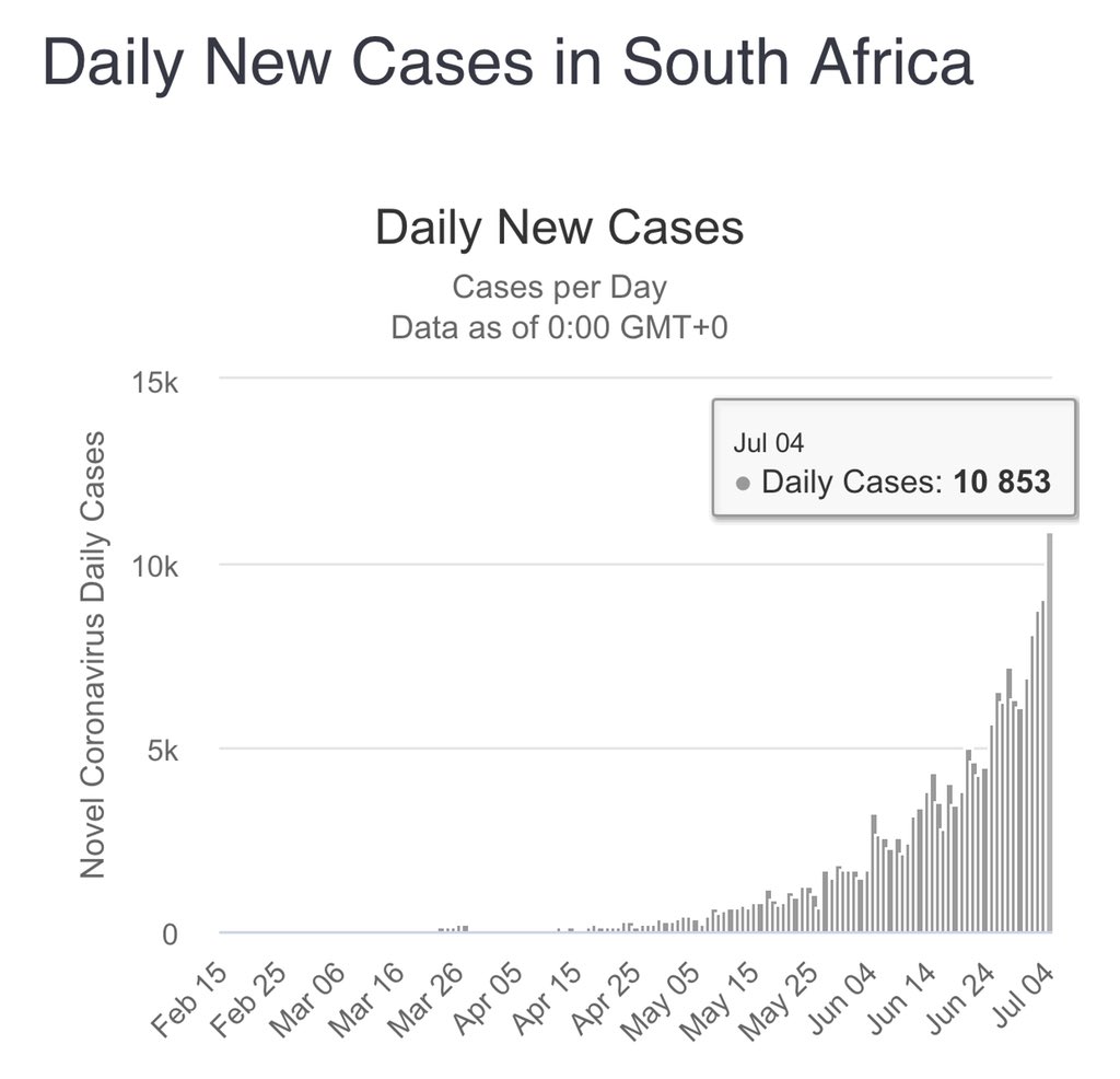 fanamokoena's tweet photo. Italy PEAKED at 6,5k daily #COVID19 cases. Yesterday, SA had +10k new cases, and the curve is just getting warmed up. According to @CyrilRamaphosa and @DrZweliMkhize this is the CORRECT time to send kids to school and pack people in taxis and planes. We are watching this genocide https://t.co/IpDRLD7Njm